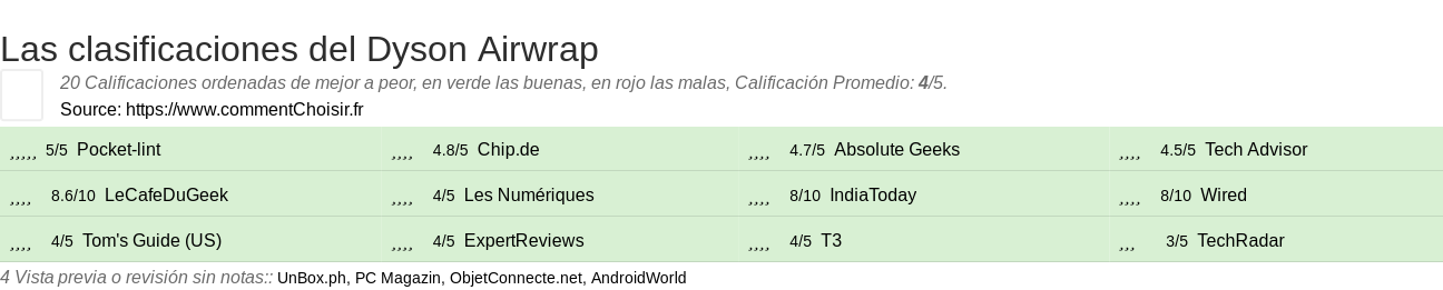 Ratings Dyson Airwrap