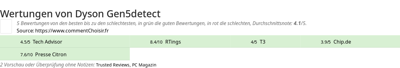 Ratings Dyson Gen5detect