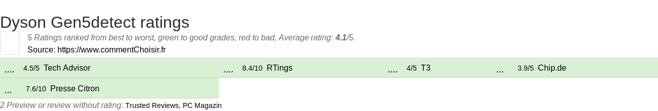 Ratings Dyson Gen5detect