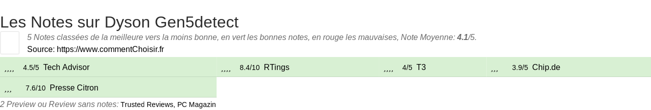 Ratings Dyson Gen5detect