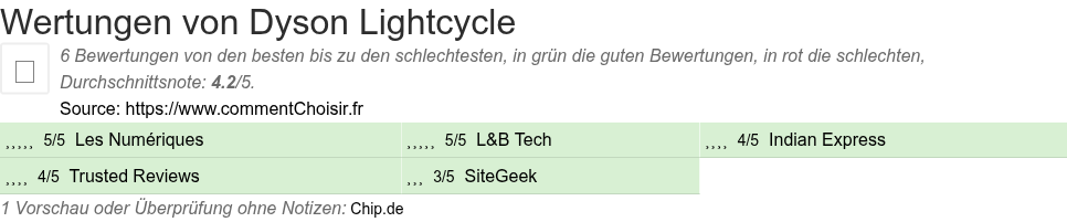 Ratings Dyson Lightcycle