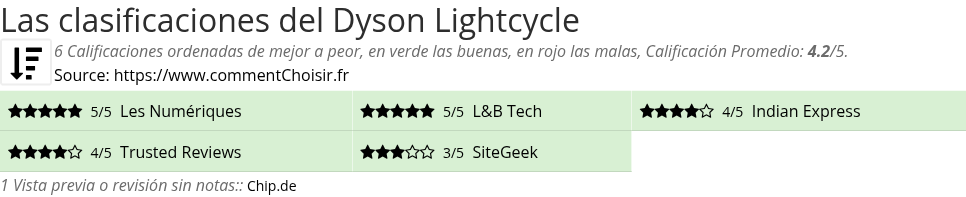 Ratings Dyson Lightcycle