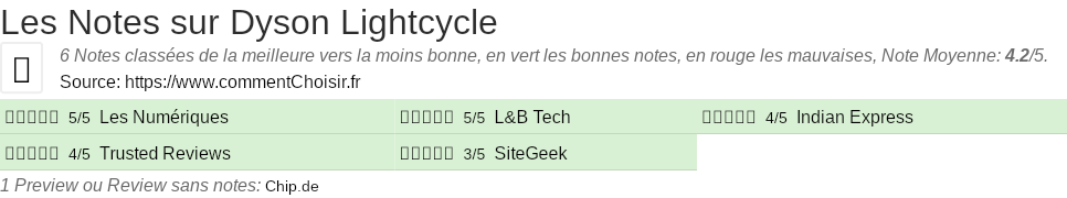 Ratings Dyson Lightcycle