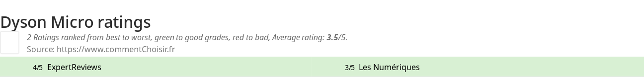 Ratings Dyson Micro
