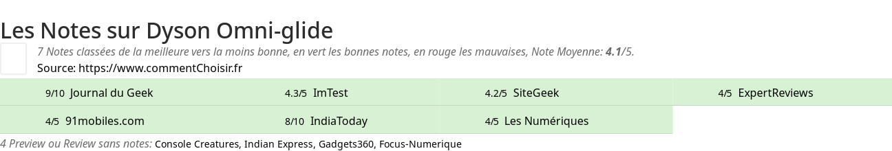 Ratings Dyson Omni-glide