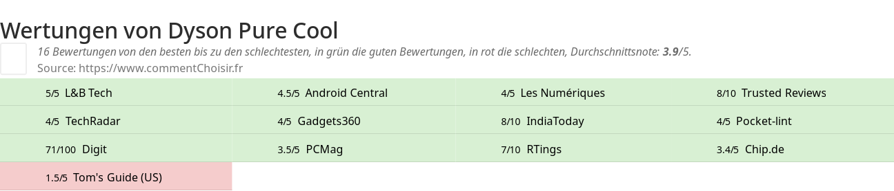 Ratings Dyson Pure Cool