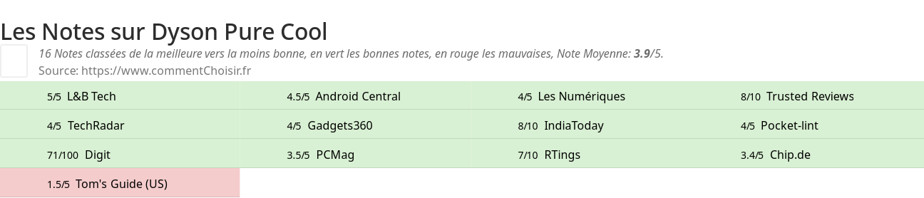 Ratings Dyson Pure Cool