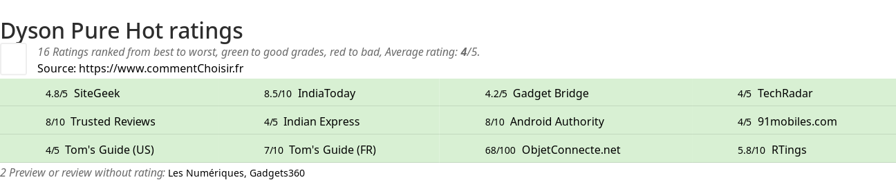 Ratings Dyson Pure Hot