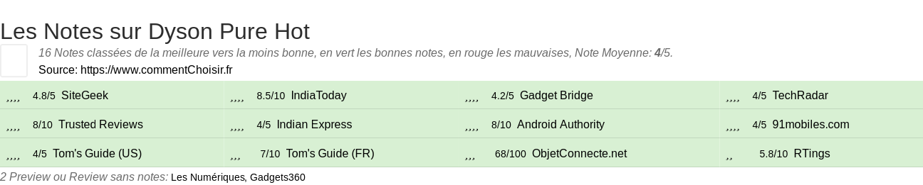 Ratings Dyson Pure Hot