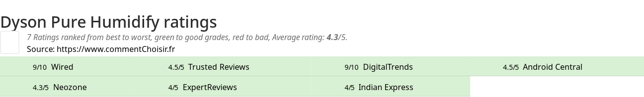 Ratings Dyson Pure Humidify