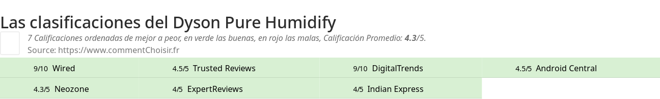 Ratings Dyson Pure Humidify