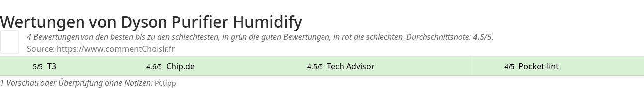 Ratings Dyson Purifier Humidify