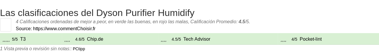 Ratings Dyson Purifier Humidify