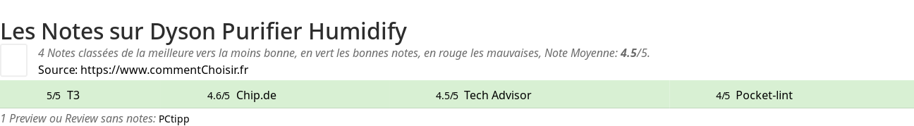 Ratings Dyson Purifier Humidify
