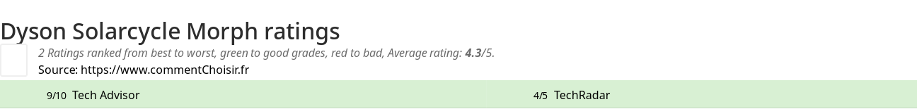 Ratings Dyson Solarcycle Morph