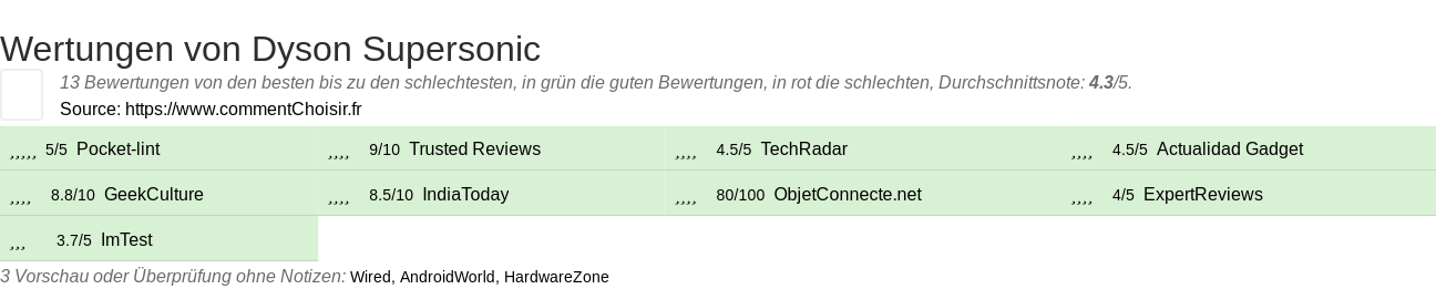 Ratings Dyson Supersonic