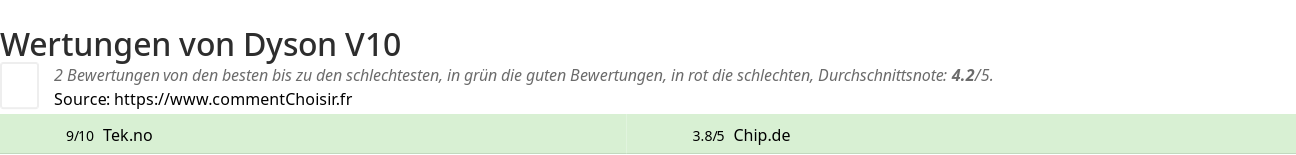 Ratings Dyson V10