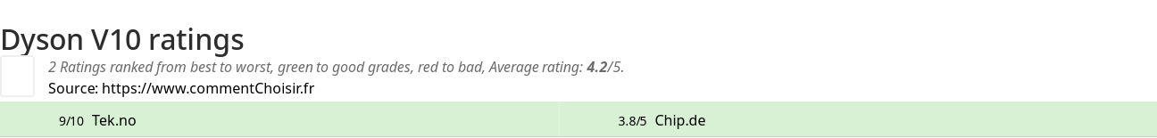 Ratings Dyson V10