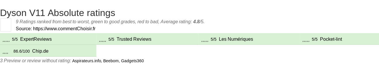 Ratings Dyson V11 Absolute