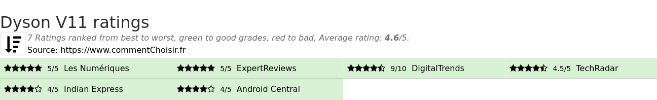 Ratings Dyson V11