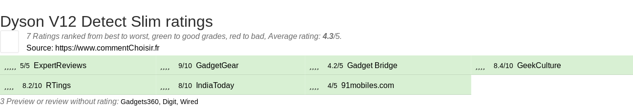 Ratings Dyson V12 Detect Slim