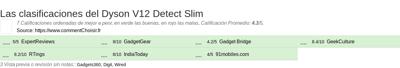 Ratings Dyson V12 Detect Slim