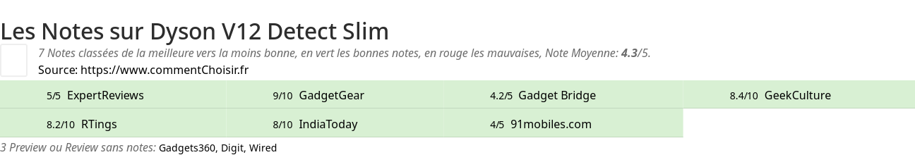 Ratings Dyson V12 Detect Slim