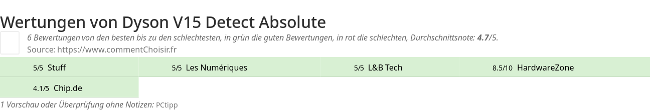 Ratings Dyson V15 Detect Absolute