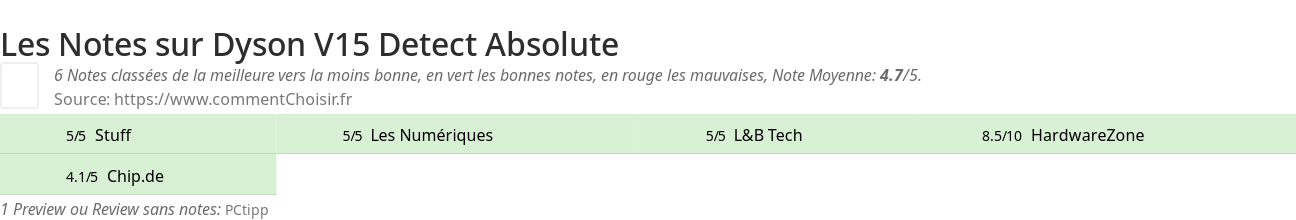 Ratings Dyson V15 Detect Absolute