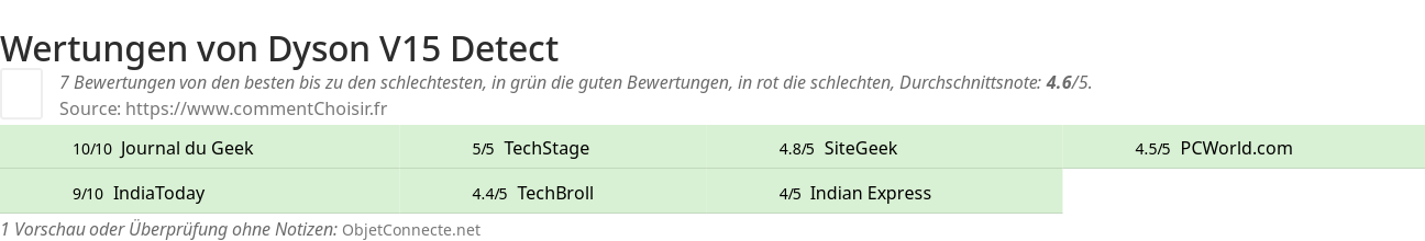 Ratings Dyson V15 Detect