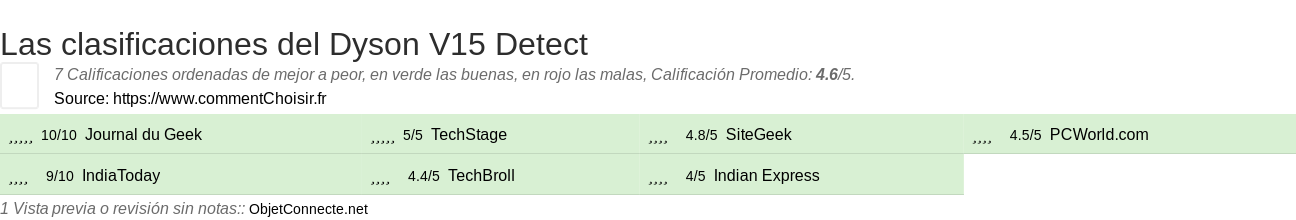 Ratings Dyson V15 Detect