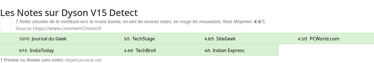 Ratings Dyson V15 Detect