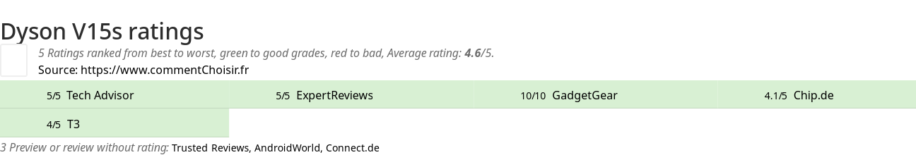 Ratings Dyson V15s