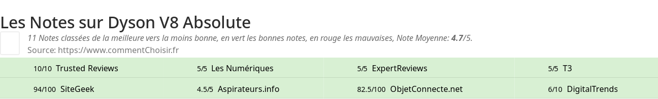 Ratings Dyson V8 Absolute