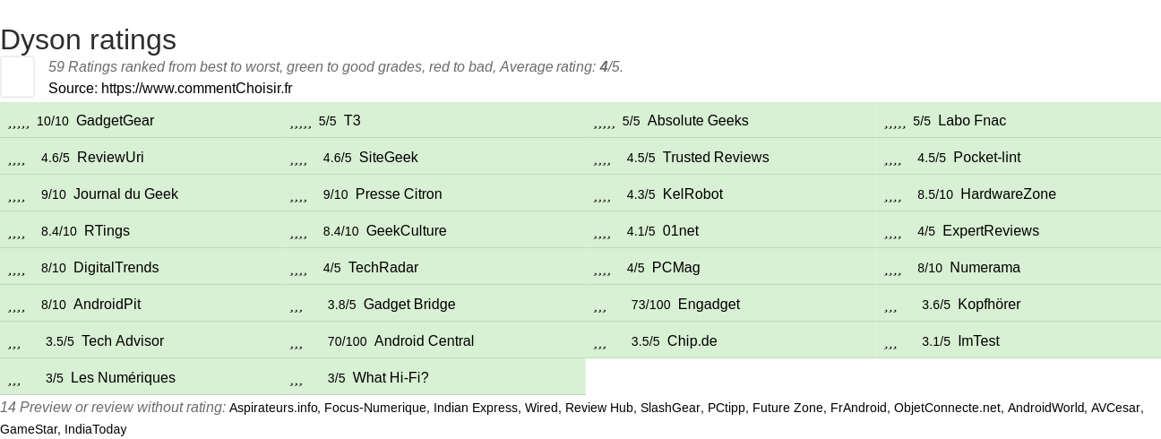 Ratings Dyson