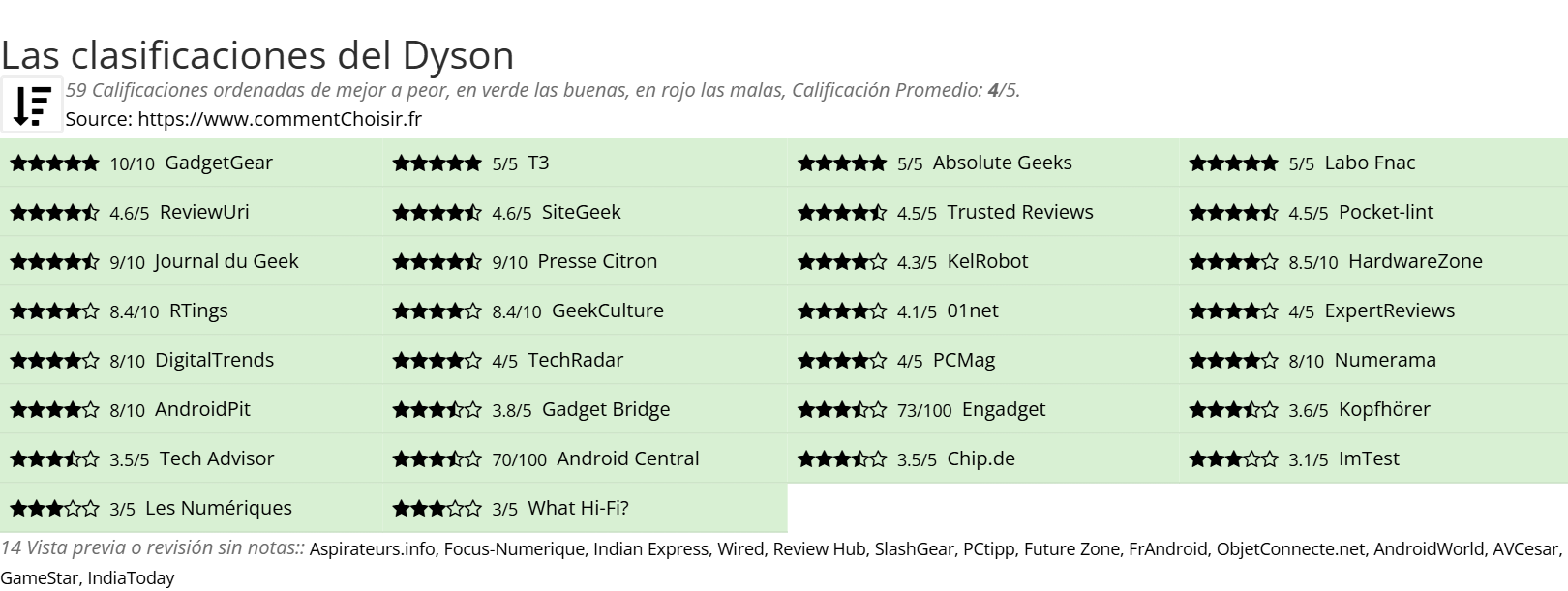 Ratings Dyson