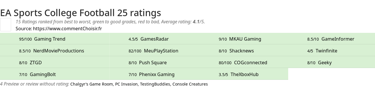 Ratings EA Sports College Football 25