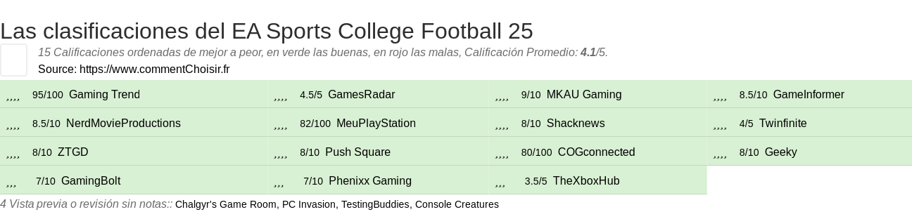 Ratings EA Sports College Football 25
