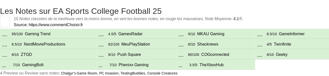 Ratings EA Sports College Football 25