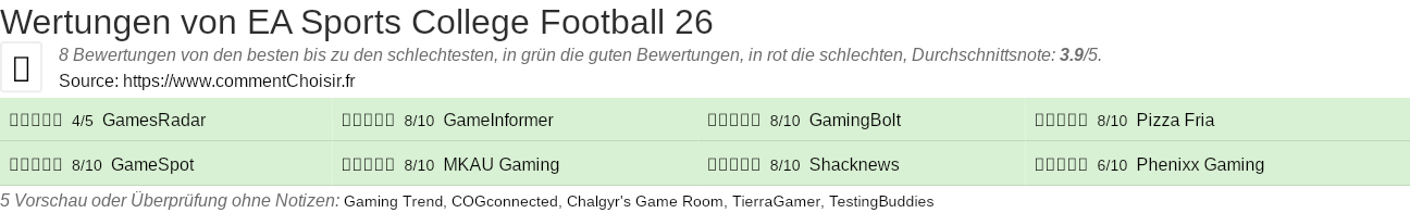 Ratings EA Sports College Football 26