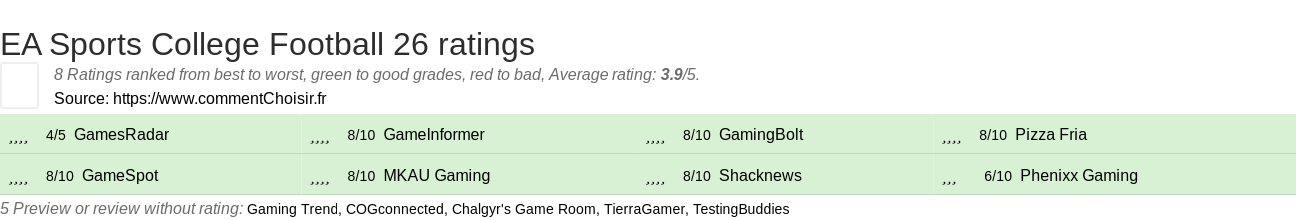 Ratings EA Sports College Football 26