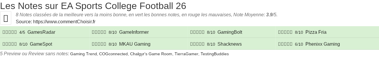 Ratings EA Sports College Football 26