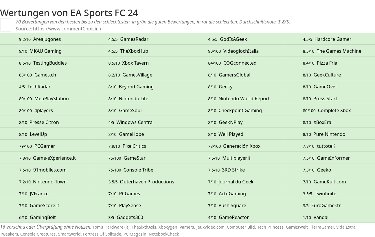 Ratings EA Sports FC 24