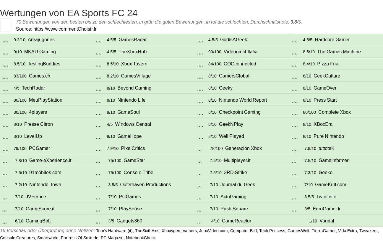 Ratings EA Sports FC 24