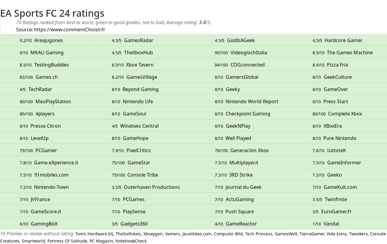 Ratings EA Sports FC 24