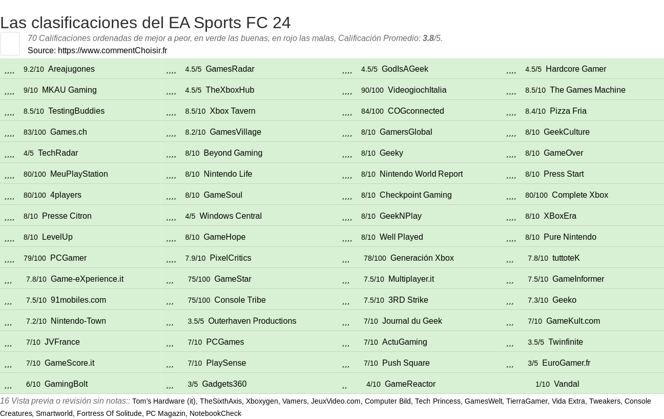 Ratings EA Sports FC 24