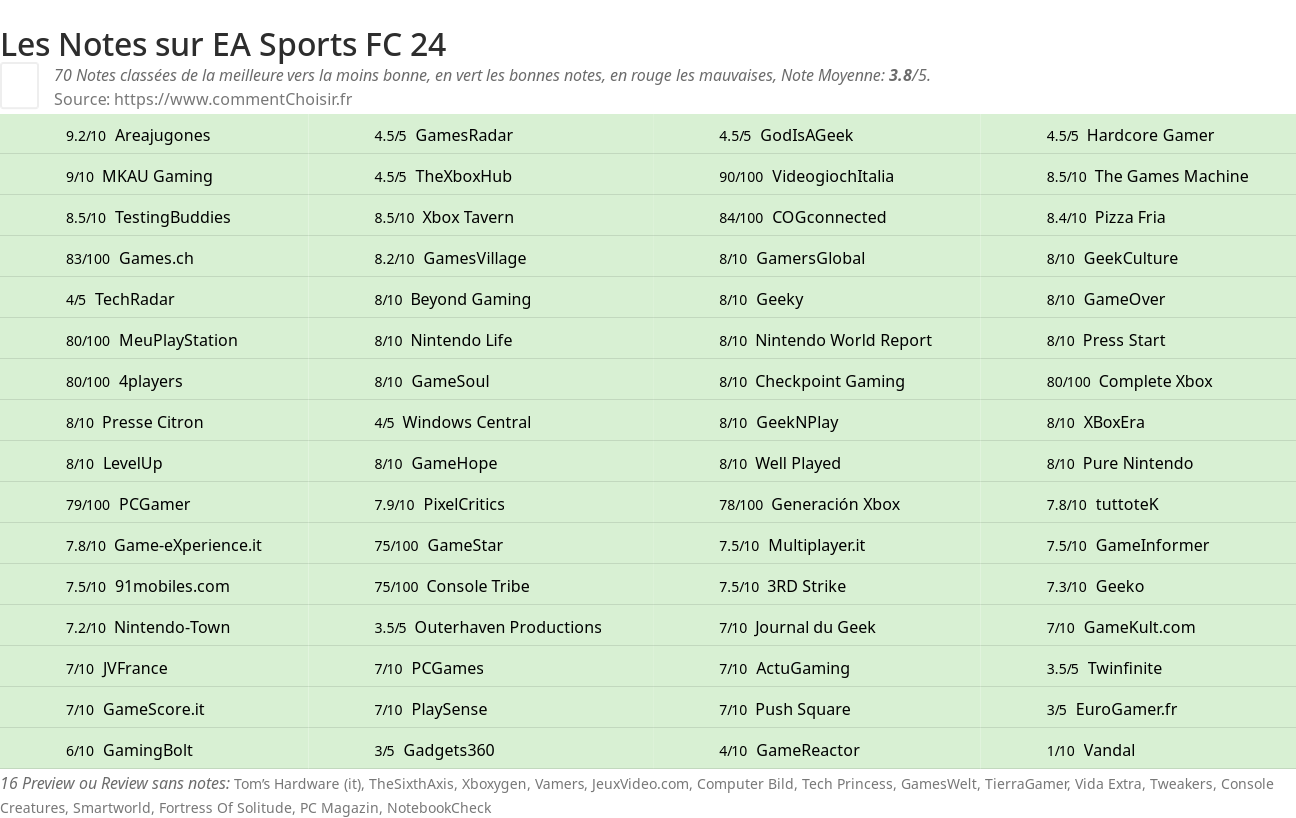 Ratings EA Sports FC 24