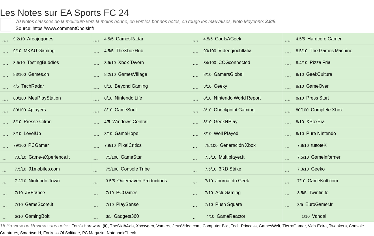 Ratings EA Sports FC 24