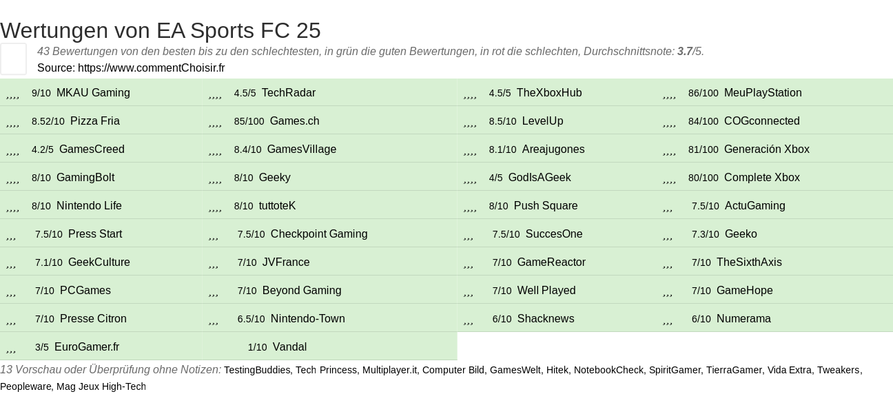 Ratings EA Sports FC 25