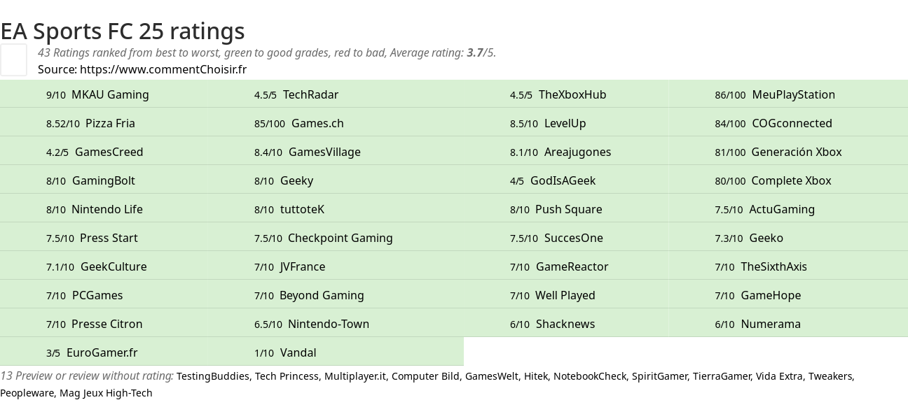 Ratings EA Sports FC 25